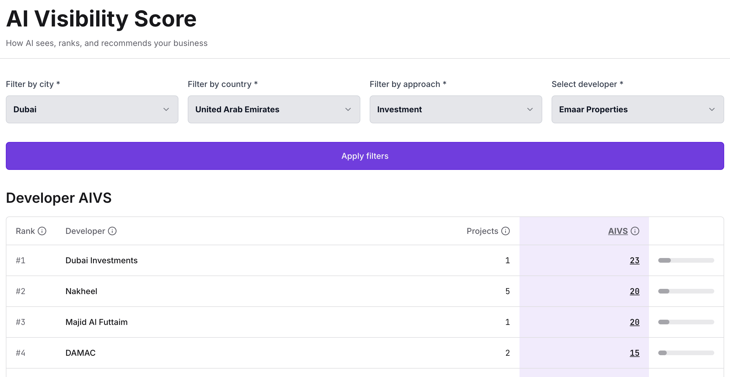 Developer AIVS ranking showing Dubai Investments, Nakheel, Majid Al Futtaim, and DAMAC with their visibility scores