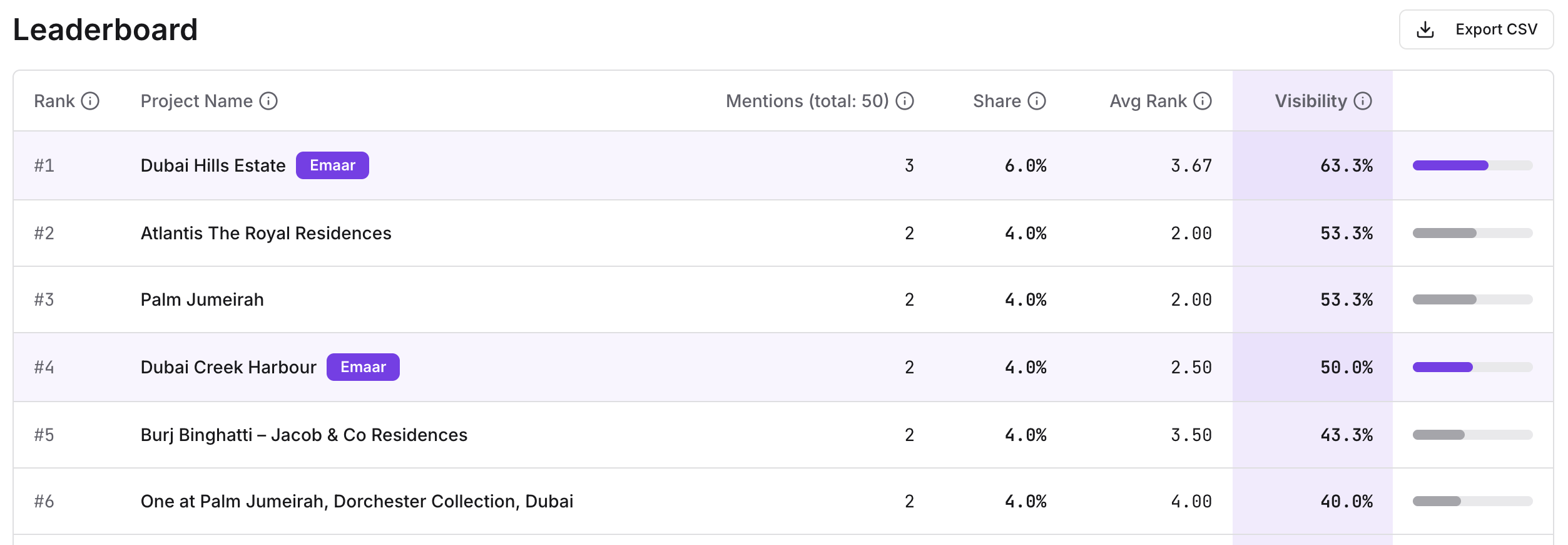 Project Leaderboard showing Dubai Hills Estate, Atlantis The Royal Residences, and other projects with visibility metrics