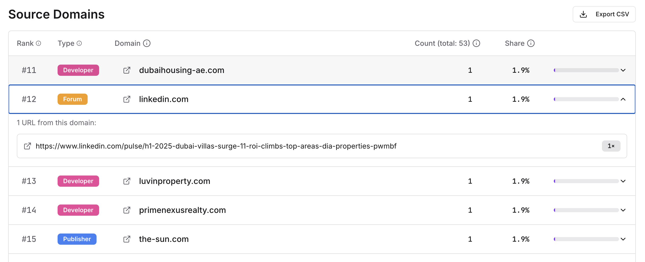 Source Domains showing where AI gets information - including developer sites, forums, publishers, and marketplaces with expanded LinkedIn detail